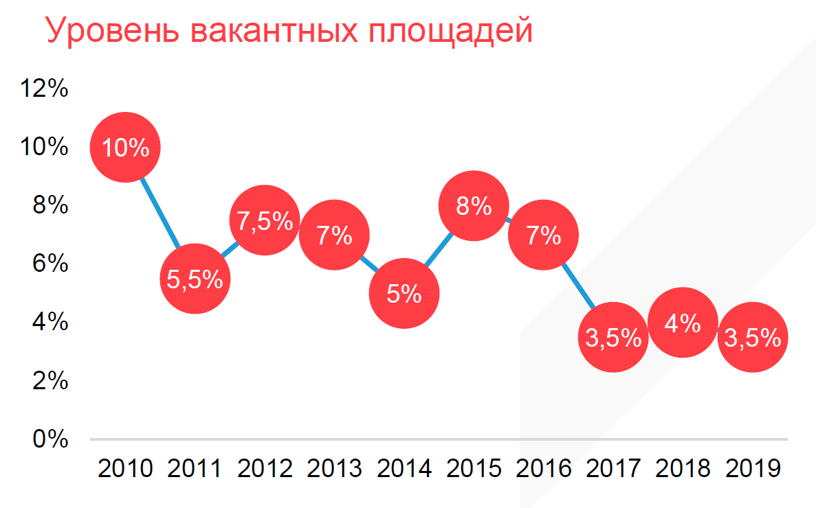 По данным IPG.Estate